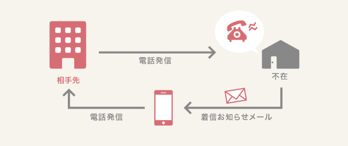 留守電機能がついている