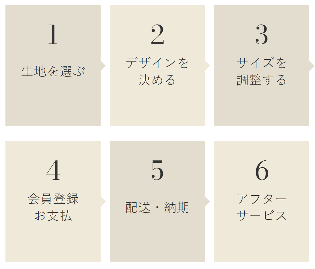 オーダーの流れ