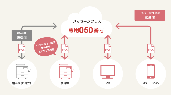 PC・スマホ問わず、その場でFAXの送受信が可能