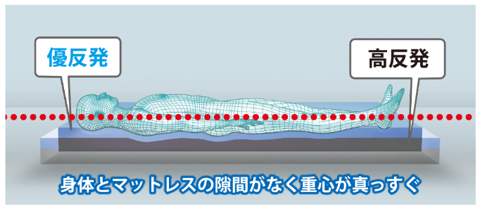 寝姿勢がまっすぐに