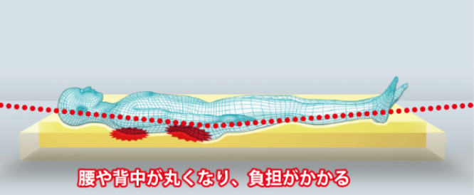 低反発は沈み込む…