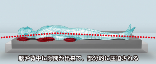 高反発は部分的に圧迫する…