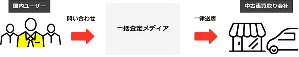 一般的な車一括査定サービス
