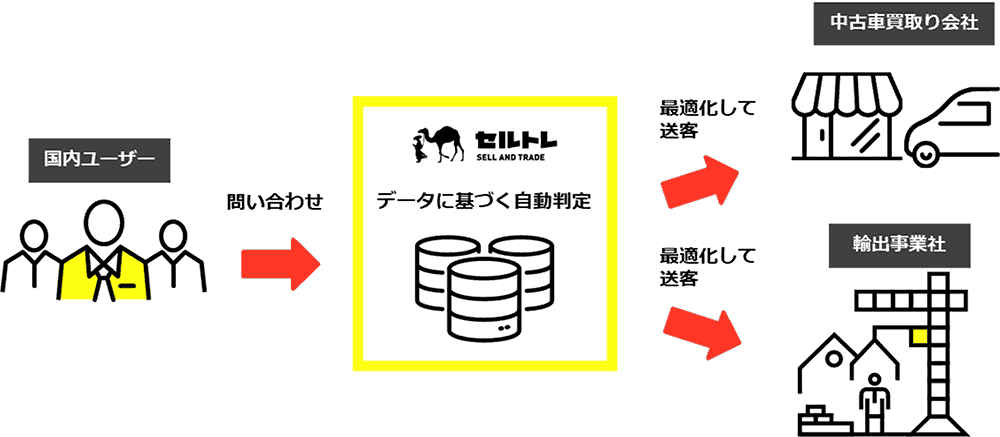 セルトレの車一括査定サービス